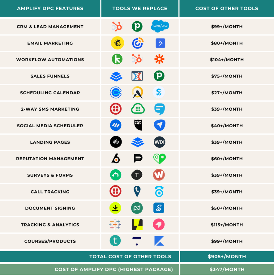 Comparison chart for marketing tools, showing Amplify OPC features and costs.
