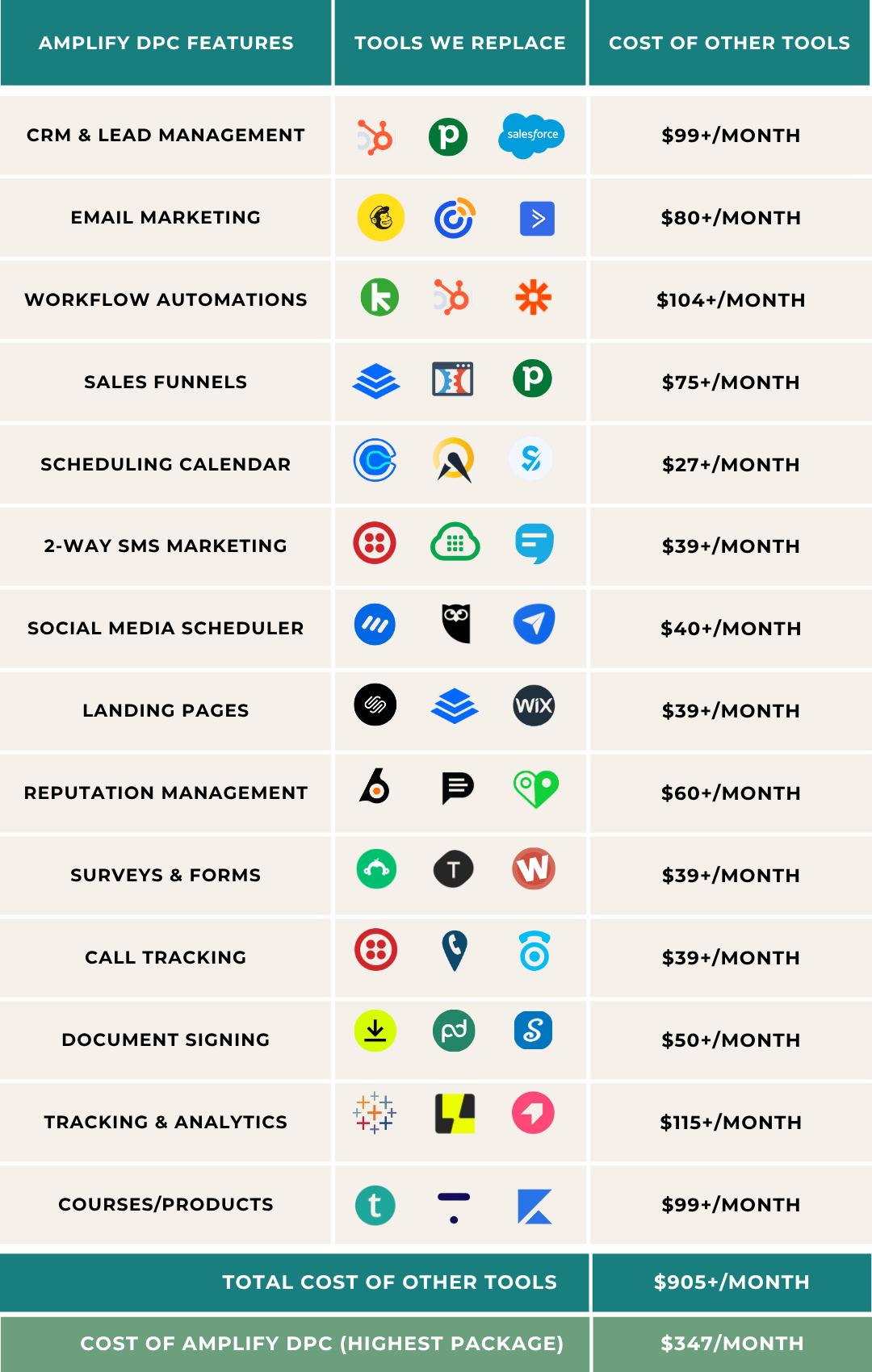 Comparison of marketing tools by function, with monthly cost and logo examples.