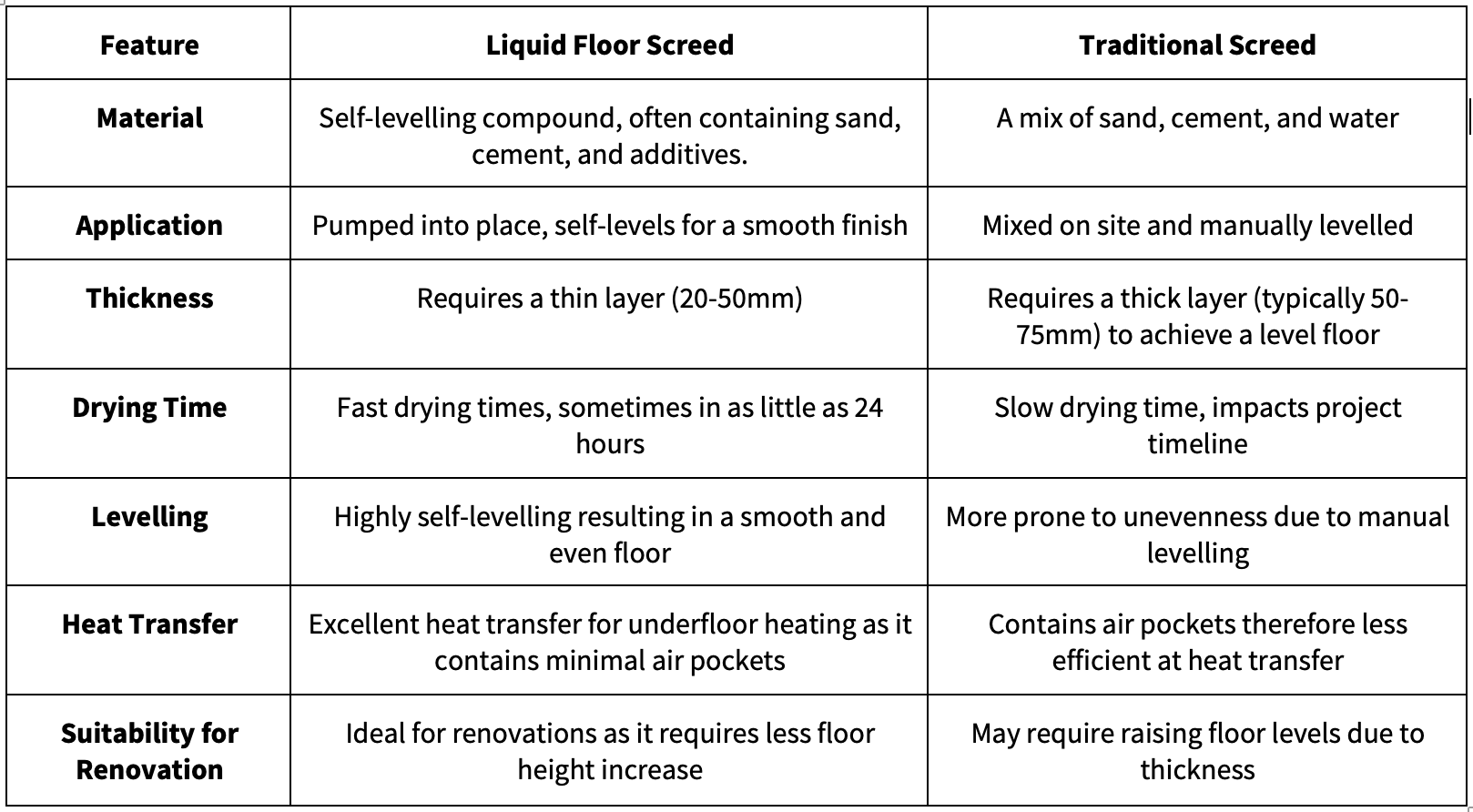 Liquid Floor Screed Vs. Traditional Screed Table