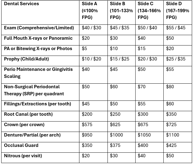 Dental services pricing chart: Exam, X-rays, Prophy, fillings, root canal, crown, etc., across four price ranges.