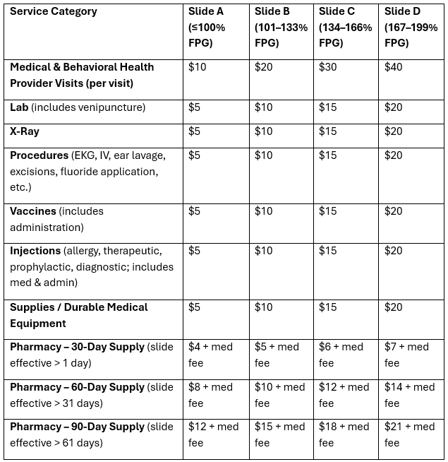 Table showing medical service costs categorized by income bracket.
