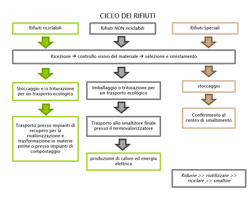 Immagine con uno schema del ciclo dei rifiuti