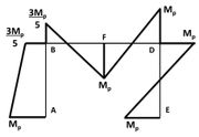 Extract from Structural Analysis. ICE (Institution of Civil Engineers) Publishing. ISBN 978-0-7277-5984-9