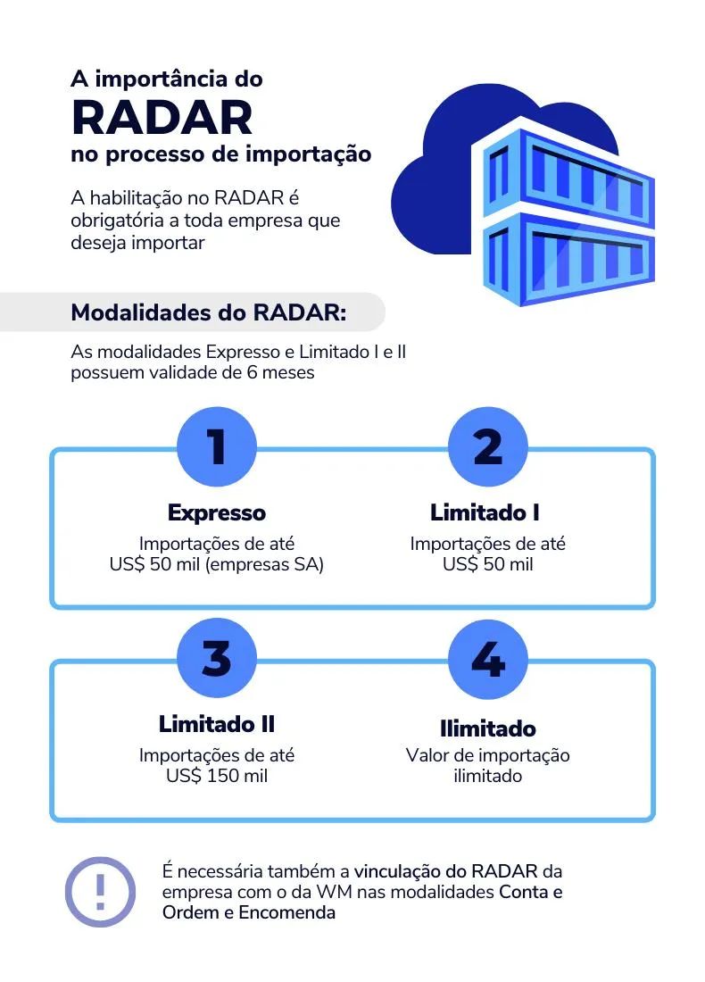 infográfico importância do radar na importação