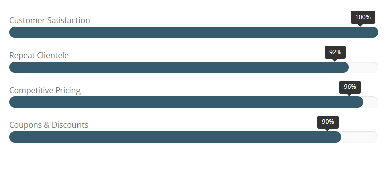 A bar graph showing customer satisfaction , competition pricing , coupons and discounts.