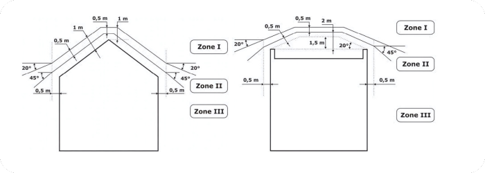 Trois zones de perturbation