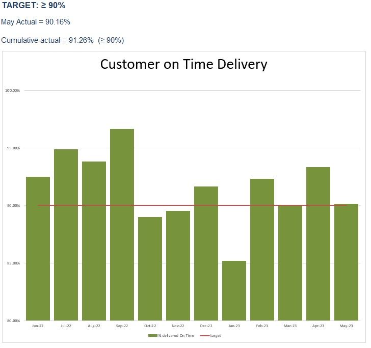 on-time delivery graph