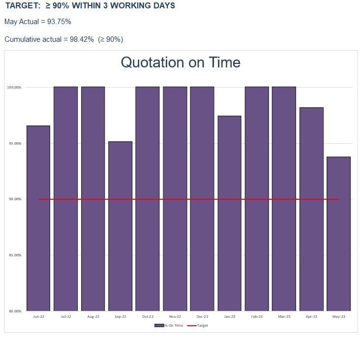 quote on time graph