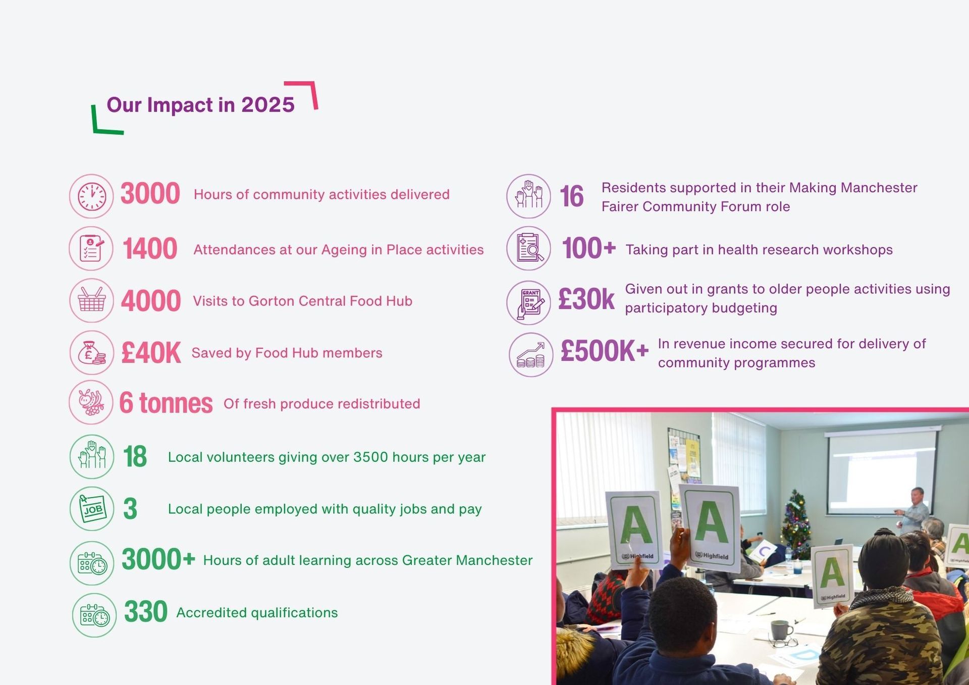 Impact numbers for 2025
- 3000 hours of community activities delivered
- 1400 Attendances at our Ageing in Place activities
- 4000 Visits to Gorton Central Food Hub
- £40k Saved by Food Hub members
- 6 tonnes of fresh produce redistributed
- 18 local volunteers giving over 3500 hours per year
- 3 Local people employed with quality jobs and pay
- 3000+ Hours of adult learning across Greater Manchester
- 330 Accredited qualifications
- 16 Residents supported in their Making Manchester Fairer Community Forum role
- 100+ Taking part in health research workshops
- £30k Given out in grants to older people activities using participatory budgeting
- £500k In revenue income secured for delivery of community programmes