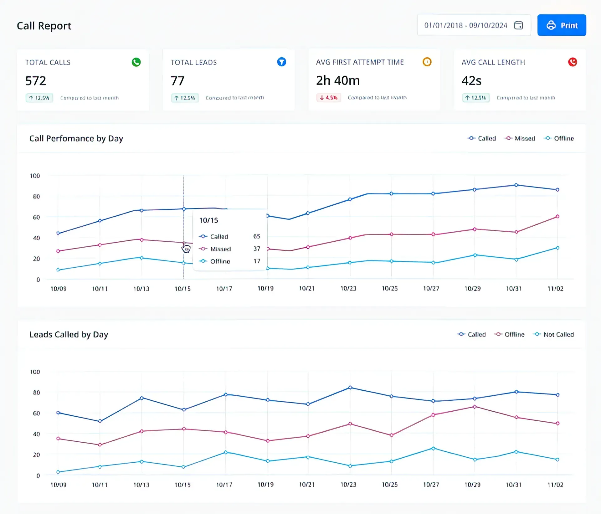 Analytics dashboard with KPI cards and line charts showing trends over time