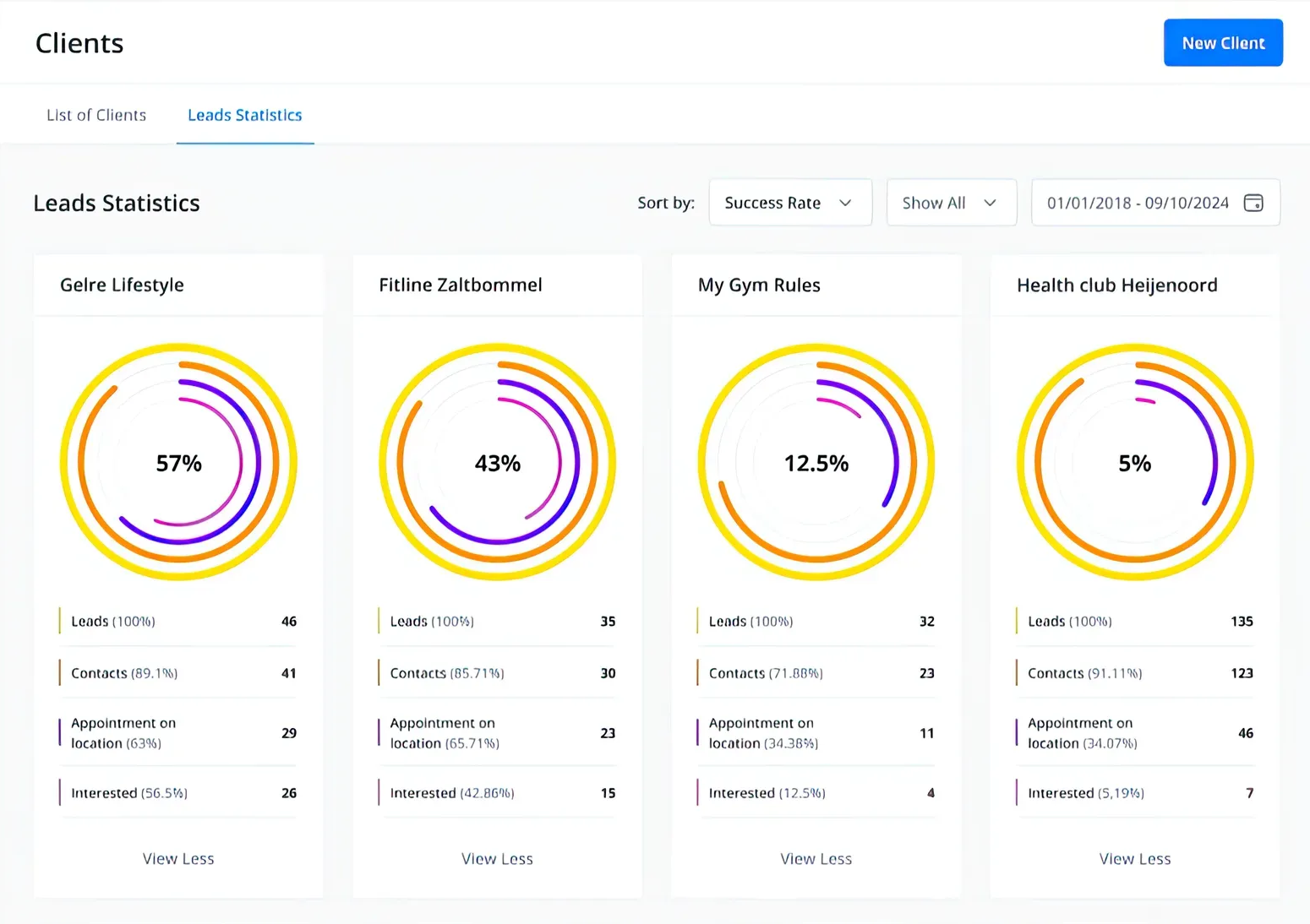 Client dashboard with four donut charts showing lead stats and percentages in purple, yellow, and orange.