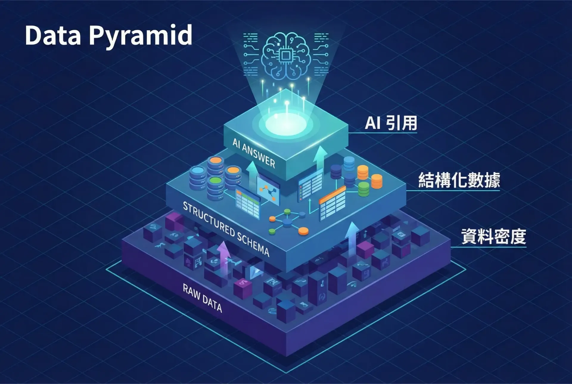 Data pyramid diagram. Raw data at the base, with refined layers leading to AI application at the top.
