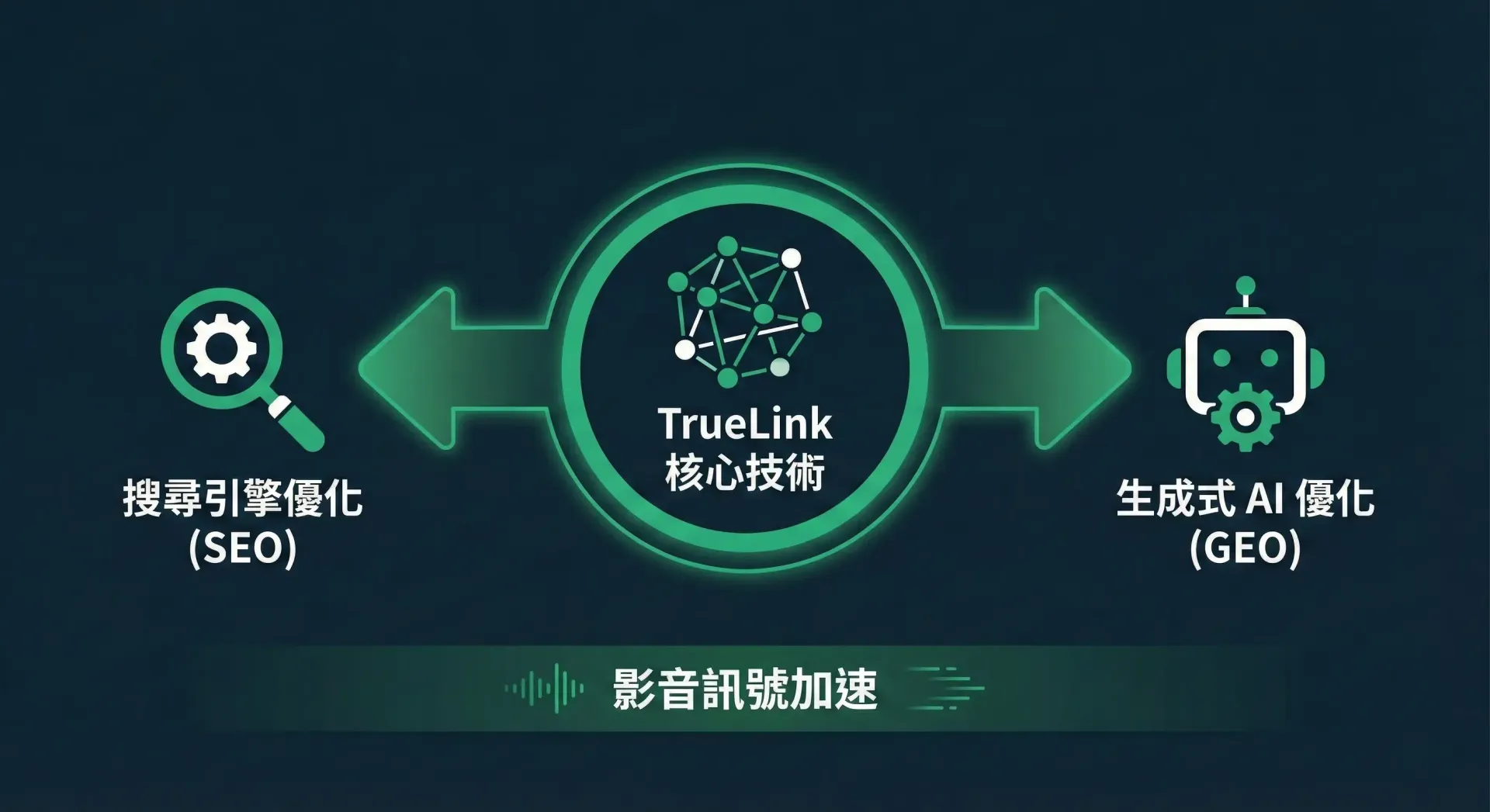 SEO 與 GEO 雙軌並進策略 TrueLink 雙引擎優化流程圖:同時執行傳統搜尋引擎優化 (SEO) 與生成式 AI 優化 (GEO),並以影音訊號加速成效
