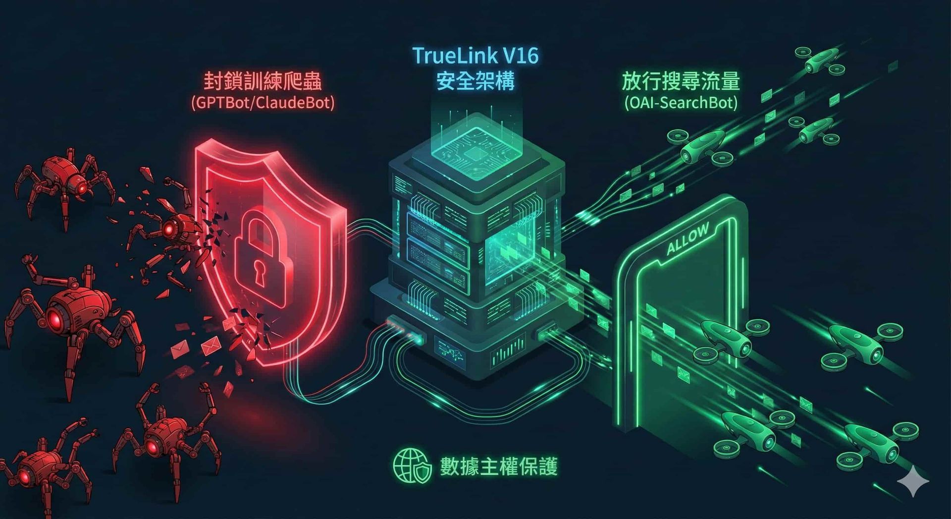 AI 時代的防禦性 SEO:精準控制爬蟲准入權限 TrueLink 企業級 AI 爬蟲防禦架構圖:展示 Robots.txt 與 WAF 如何區分模型訓練爬蟲與即時搜尋爬蟲,確保數據安全與流量獲取。