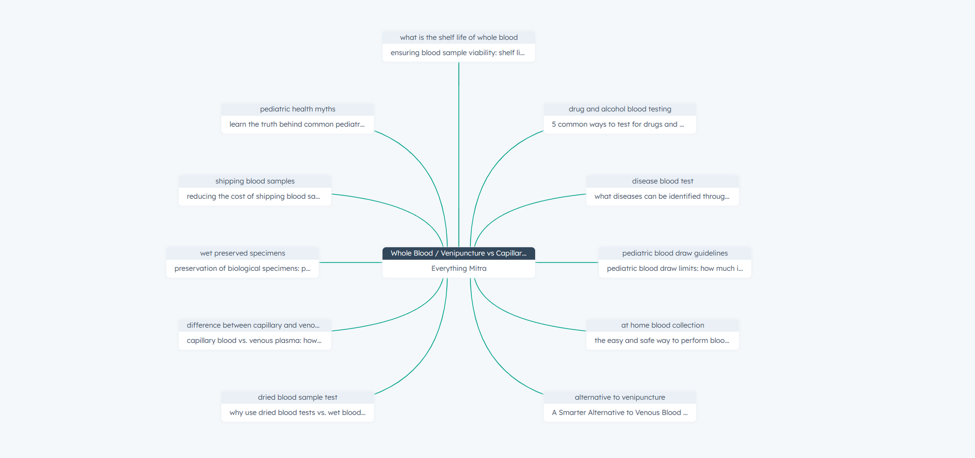 A mind map with circles and lines on a white background.