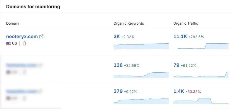 A data table showing a 292.5% increase in organic traffic to my clients site from the work  I did to refresh their blog content. Below competitor data shows significantly low traffic volumes in comparison. 