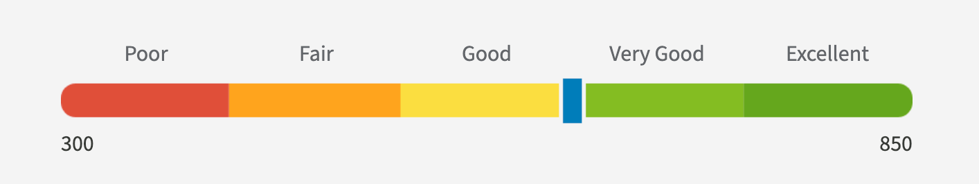 Credit score range indicator: red for poor, orange for fair, yellow for good, green for very good/excellent.
