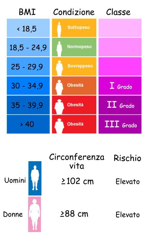 programma per perdere peso
