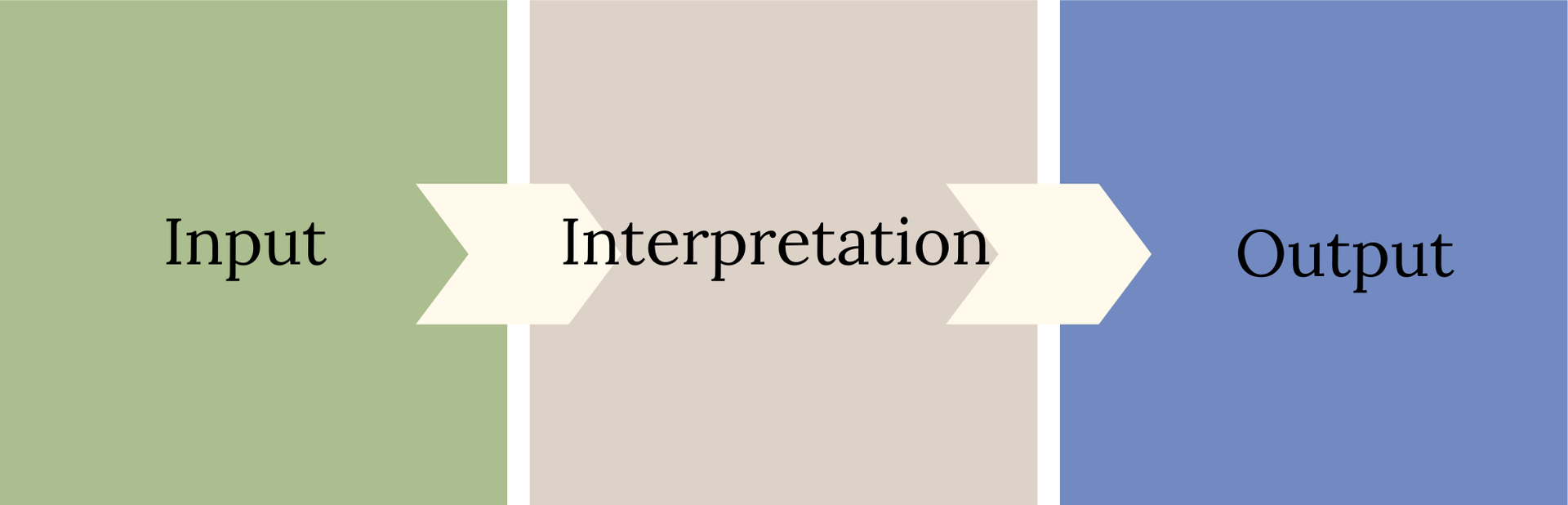 Diagram showing Input, Interpretation, and Output with arrows in a flow chart style.