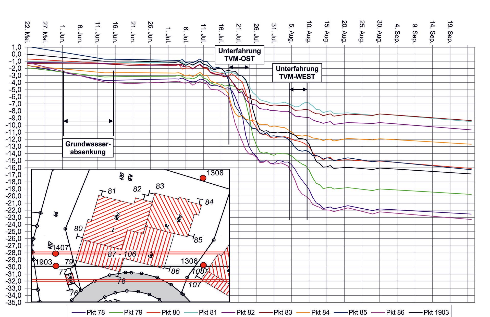 Diagramm zur Darstellung des Rückgangs des Wasserspiegels im Laufe der Zeit, überlagert auf einer Karte mit Messbrunnen.