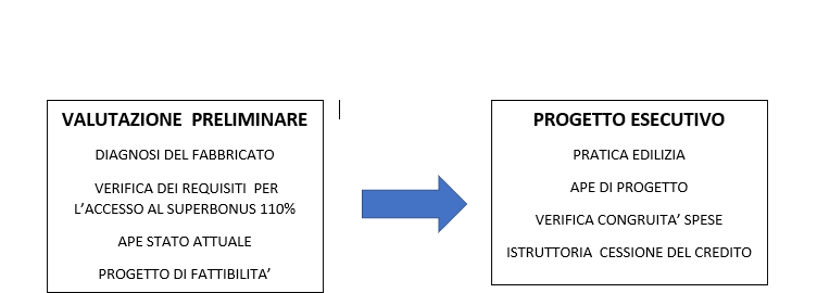 processo di valutazione