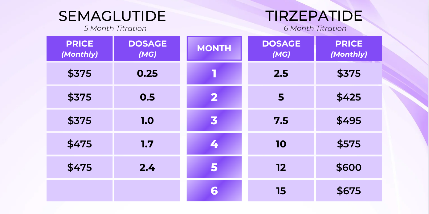 semaglutide and tirzepatide weight loss dosage chart in units