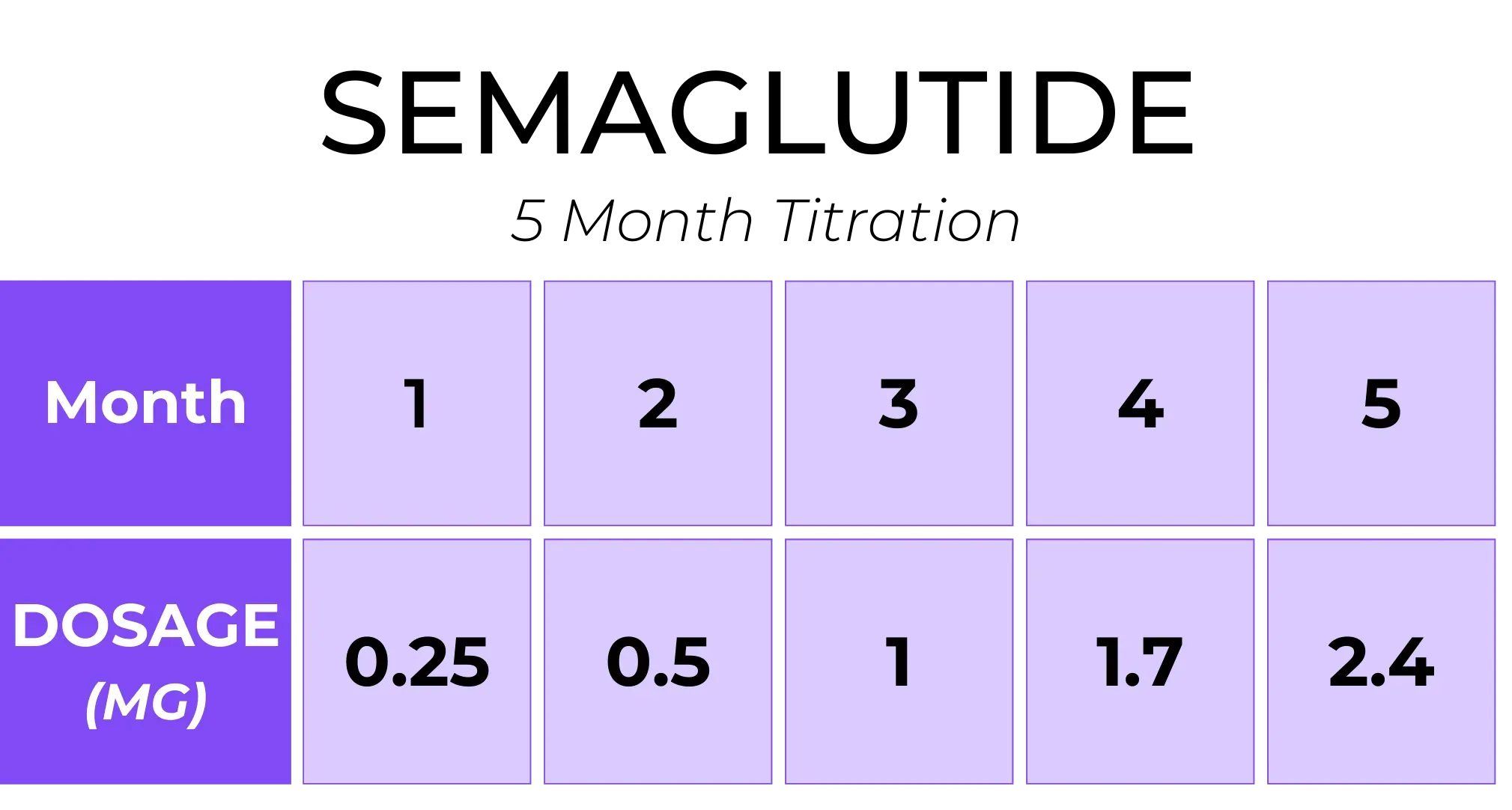 A Semaglutide dosage chart showing units on a monthly titration. 