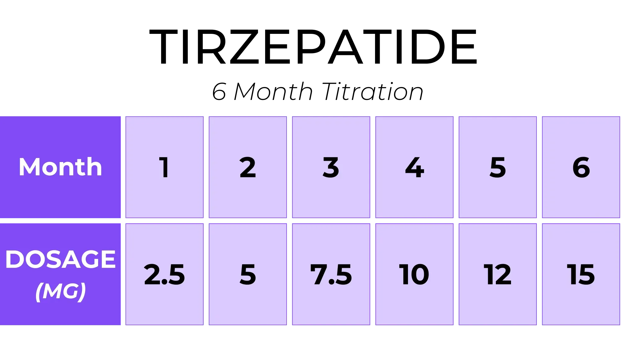 A Tirzepatide dosage chart showing units on a monthly titration. 