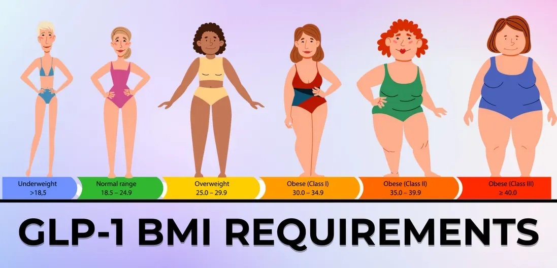 A cartoon of a woman in a bikini standing next to each other labeled with BMI categories.