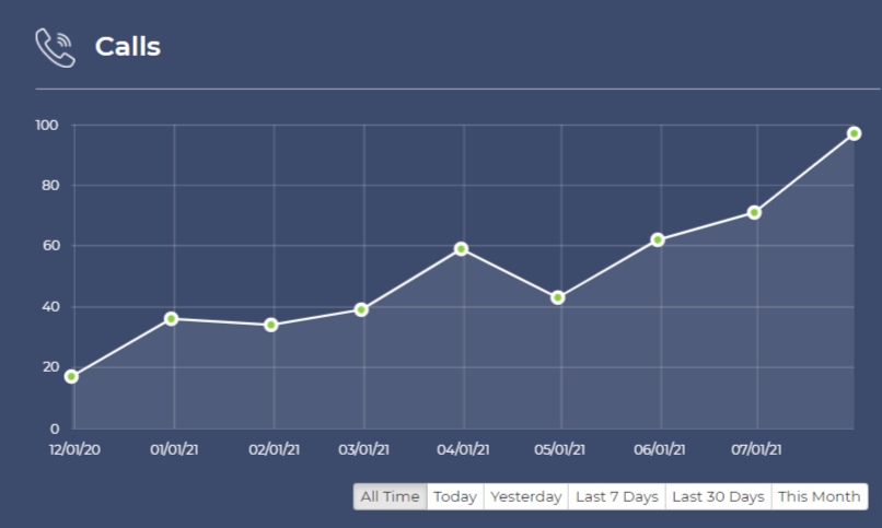 seo expert improved call volume dramatically