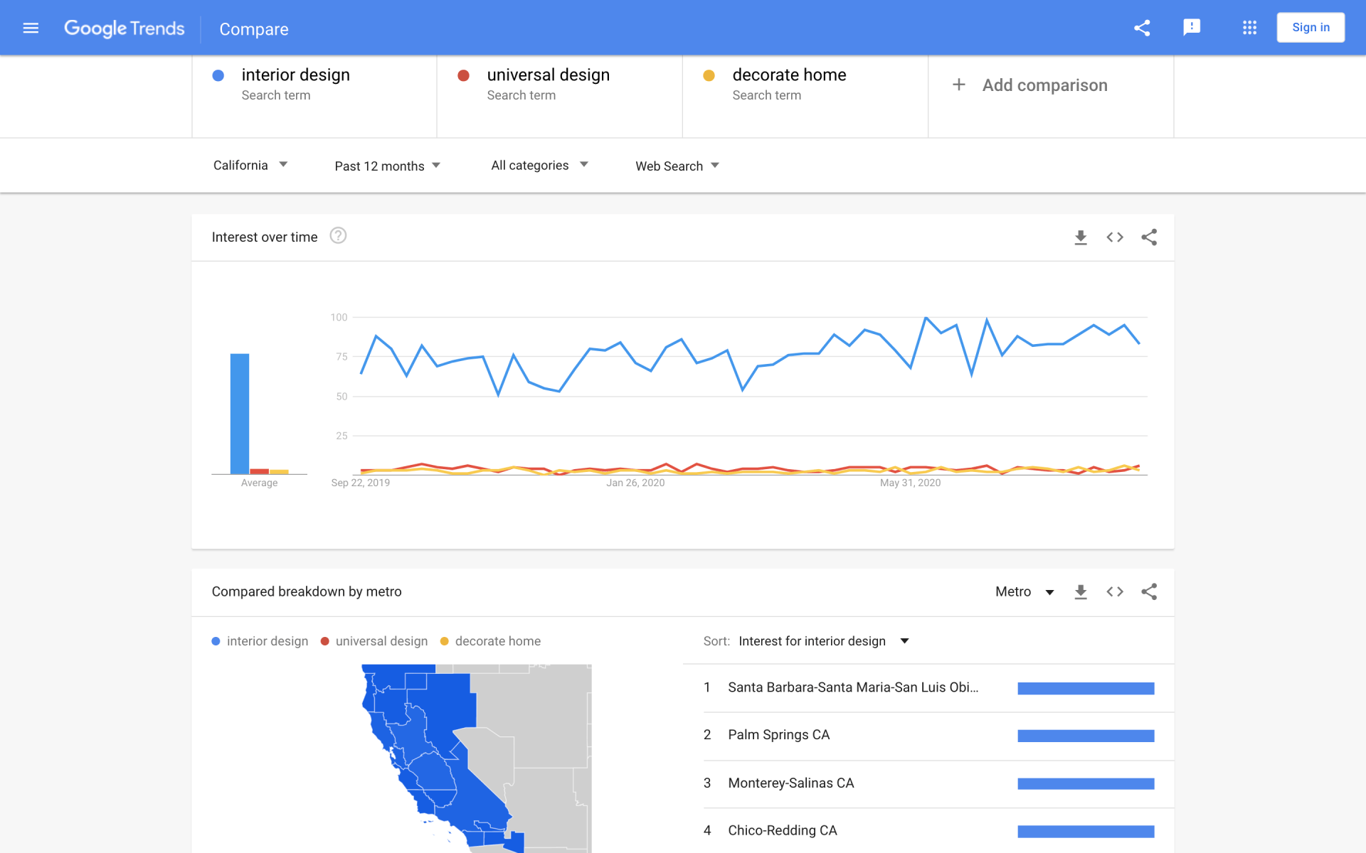 Piinch company - keyword comparison