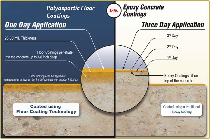 Polyaspartic VS Epoxy Coating - Charleston, SC - Lowcountry Surface Coatings