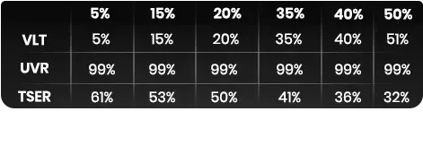 Table showing VLT, UVR, and TSER percentages for different window tint levels: 5%, 15%, 20%, 35%, 40%, and 50%.