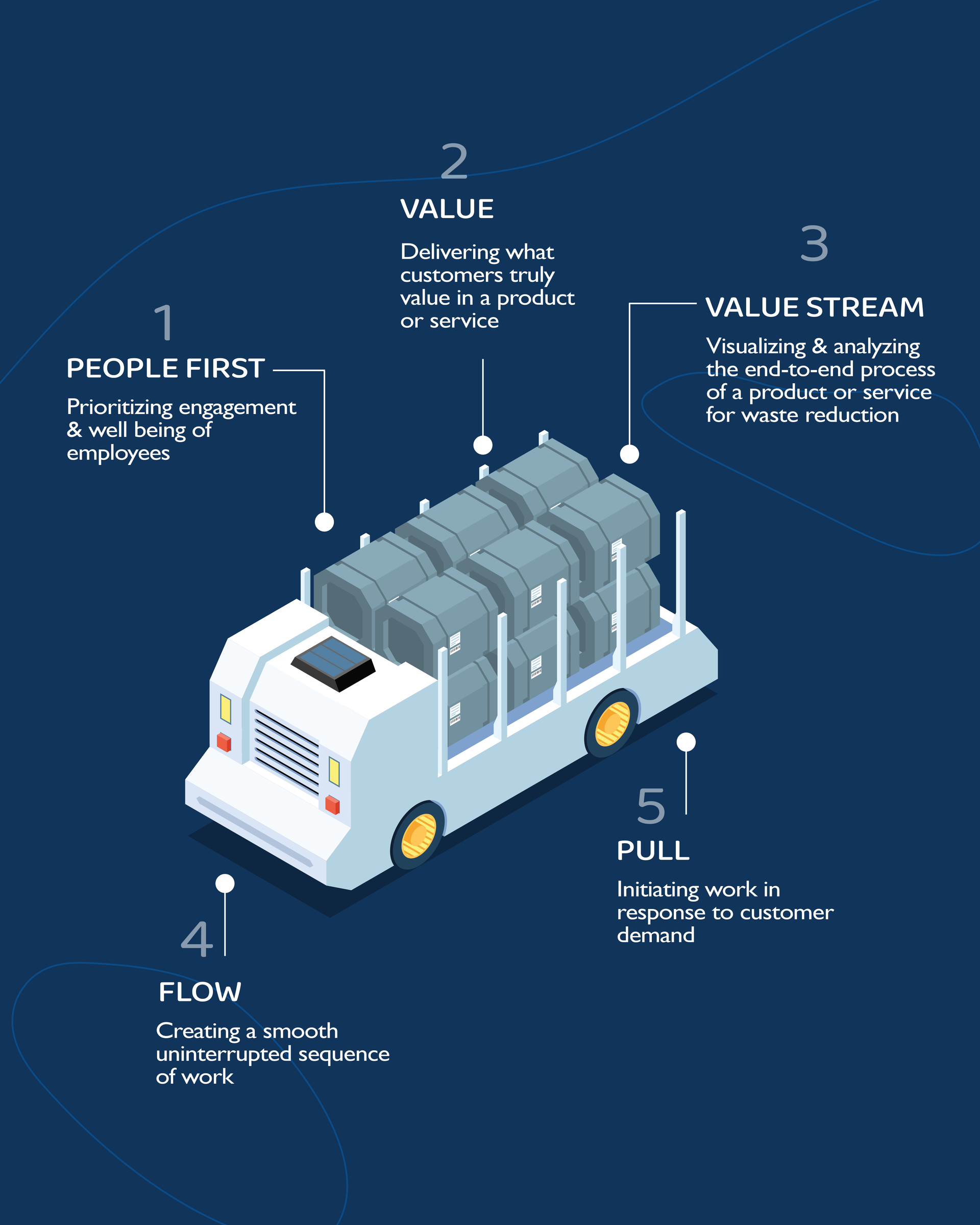 Lean Manufacturing Principles