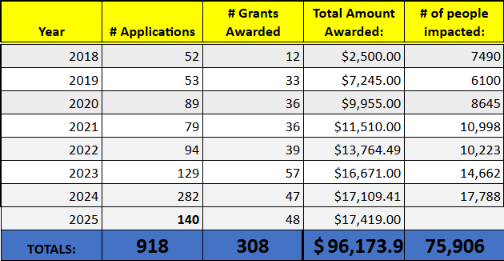 2025 kids kindness chart showing grant data: year, applications, grants awarded, amount awarded, and people impacted.