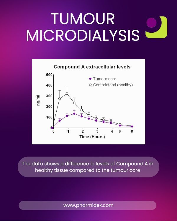 New Insights from Pharmidex: Tumour Microdialysis in Glioblastoma