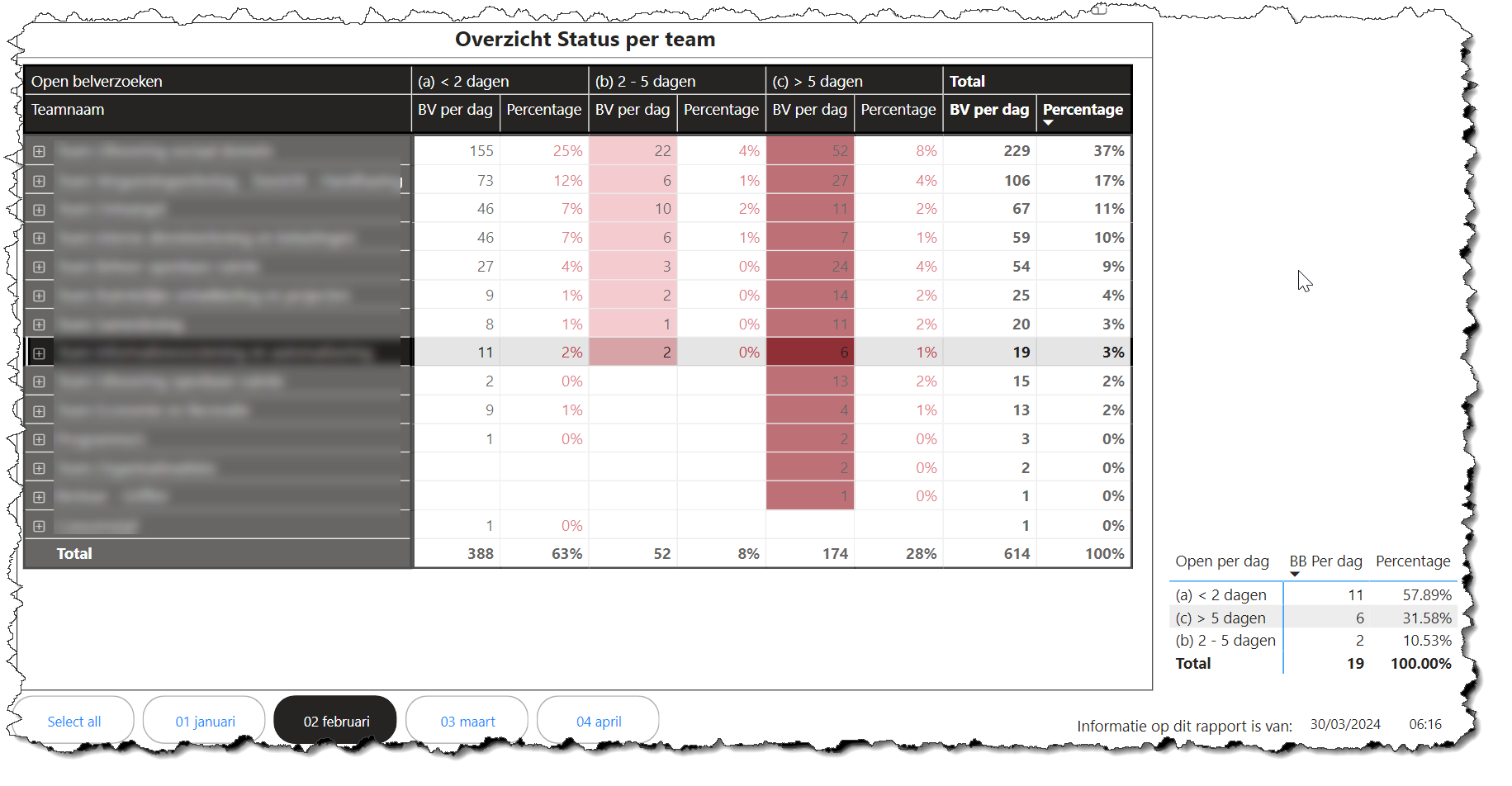 PowerBI voorbeeld