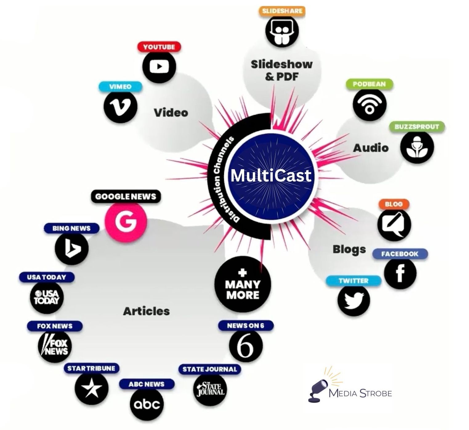 MultiCasting results snapshot