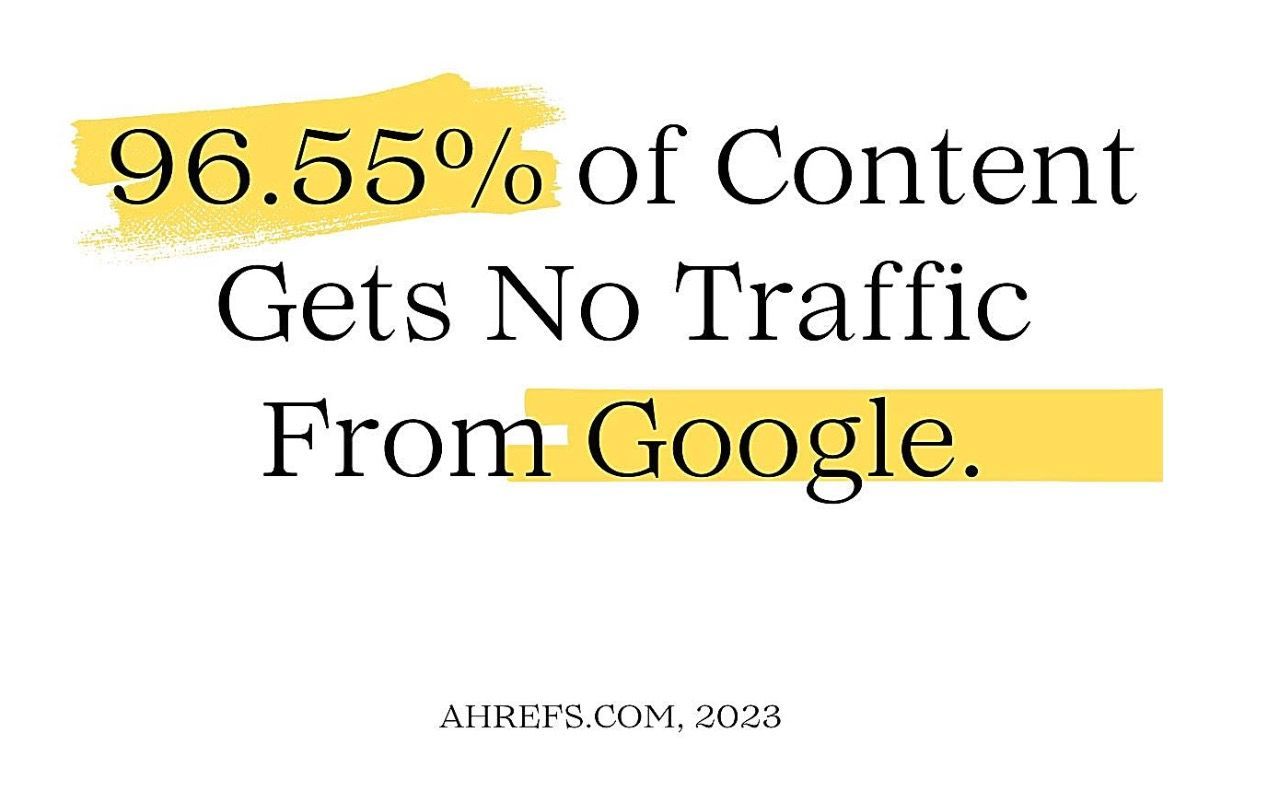 96.55% of content gets no traffic from google

