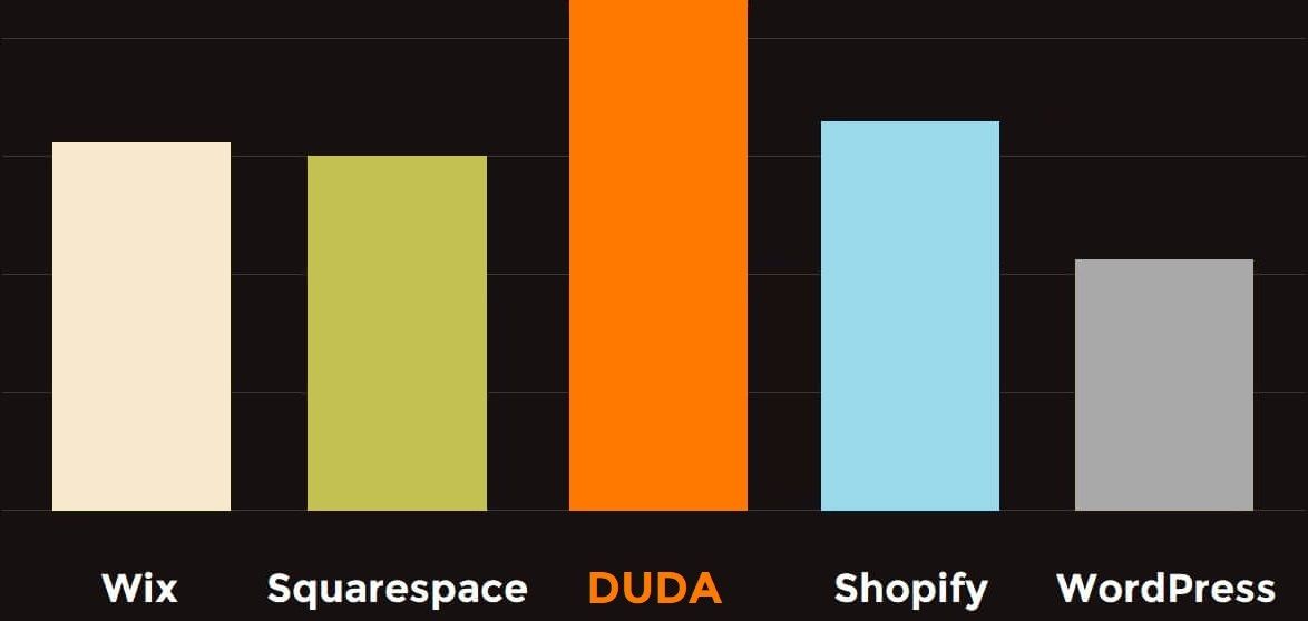 A bar graph showing different types of websites platforms and how they benchmark across core vitals.