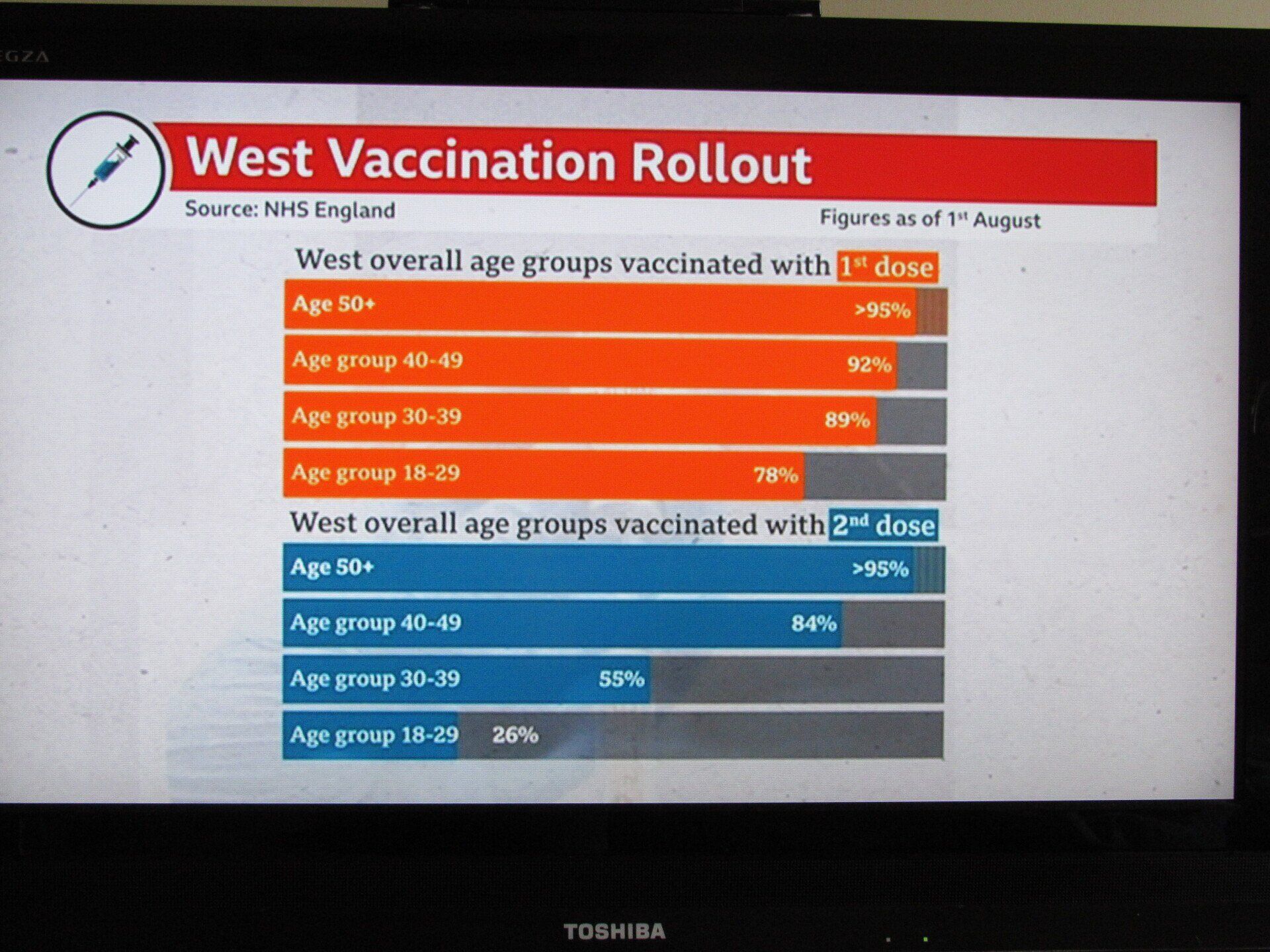 Points West vaccination by age Aug 2021
