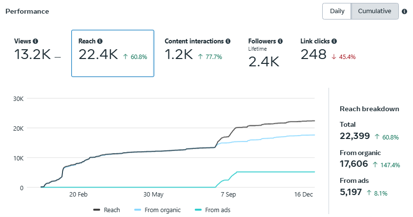 A graph showing the number of followers on a website