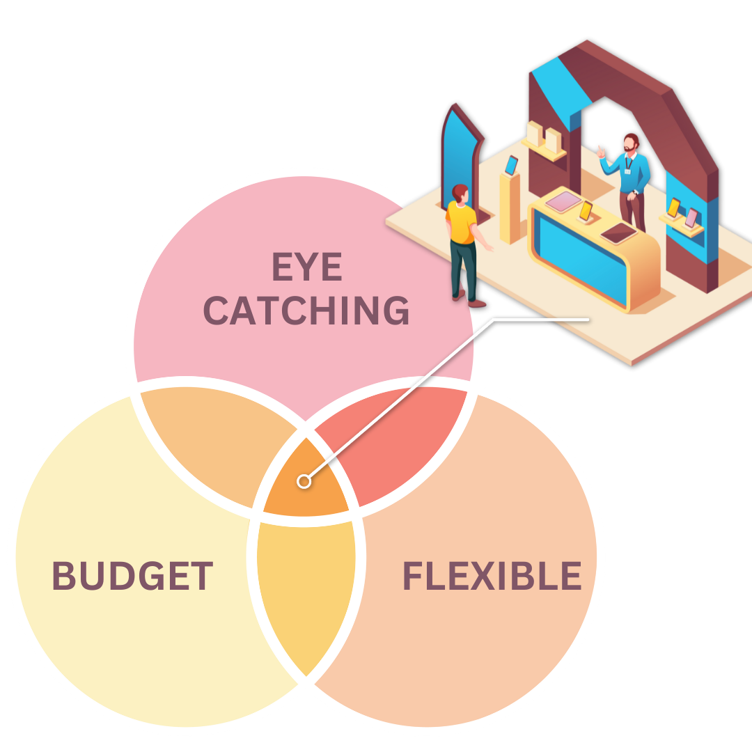 A diagram of eye catching , budget , and flexible with a tradeshow booth rending fitting in the cross section