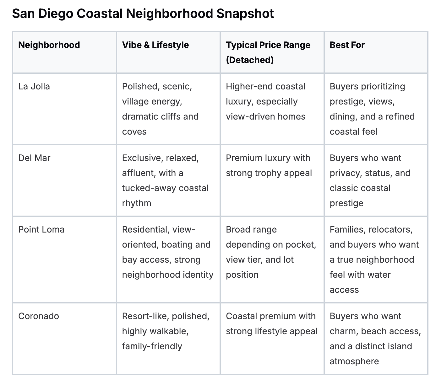 Table titled “San Diego Coastal Neighborhood Snapshot” comparing La Jolla, Del Mar, Point Loma, and Coronado.