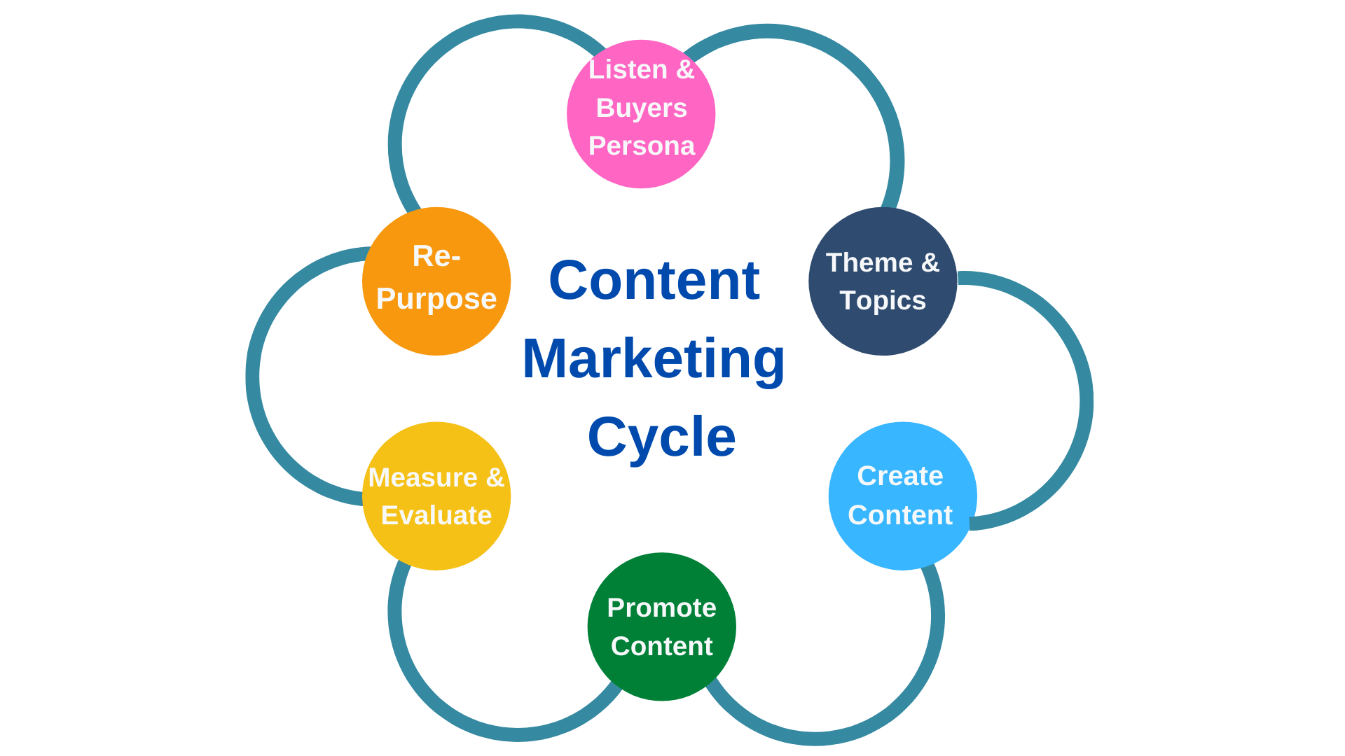 content creation marketing cycle