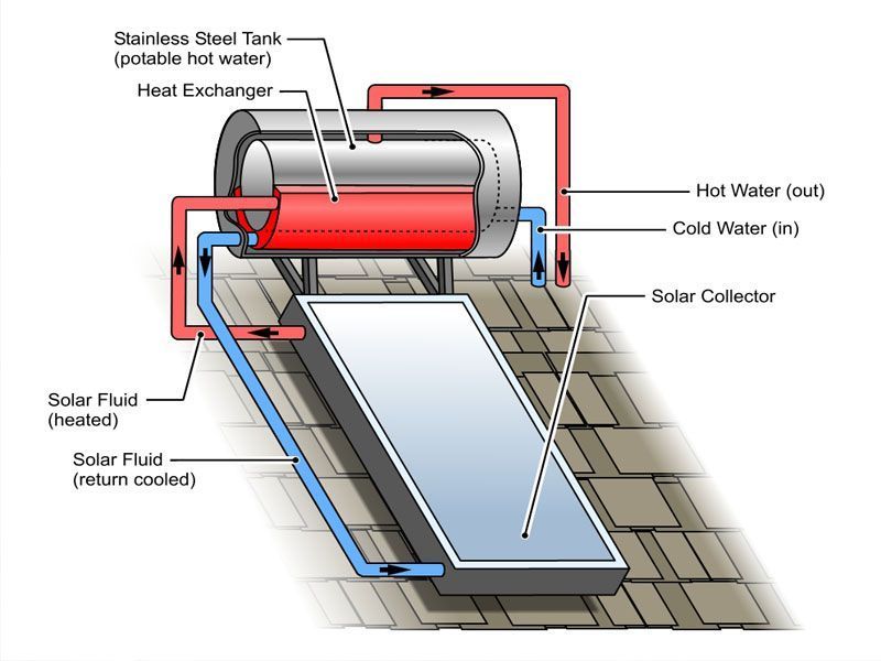 Diagram of a Solar Water Heater — David Lewis Solahart in Goonellabah, NSW