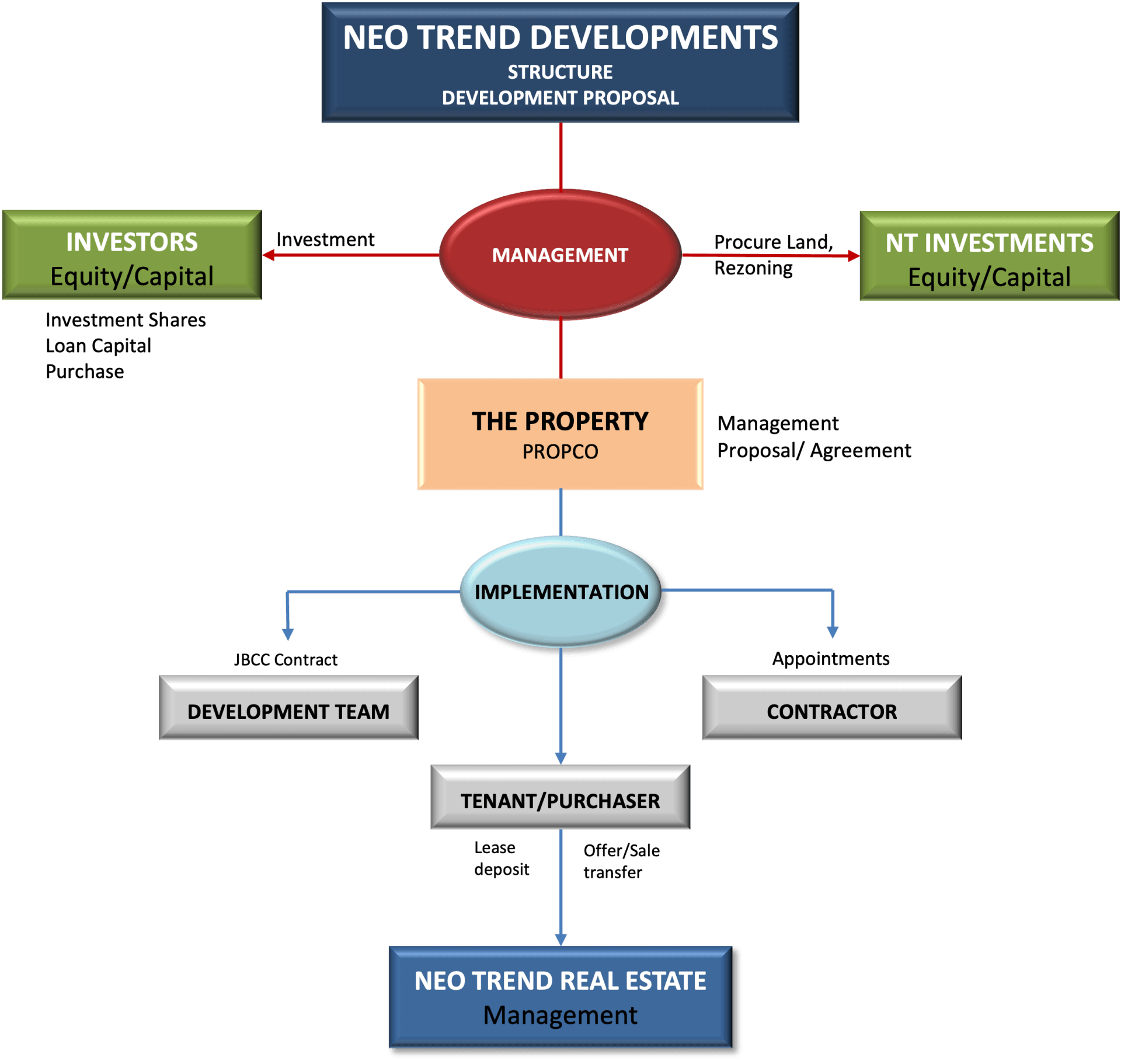 Neotrend development structure