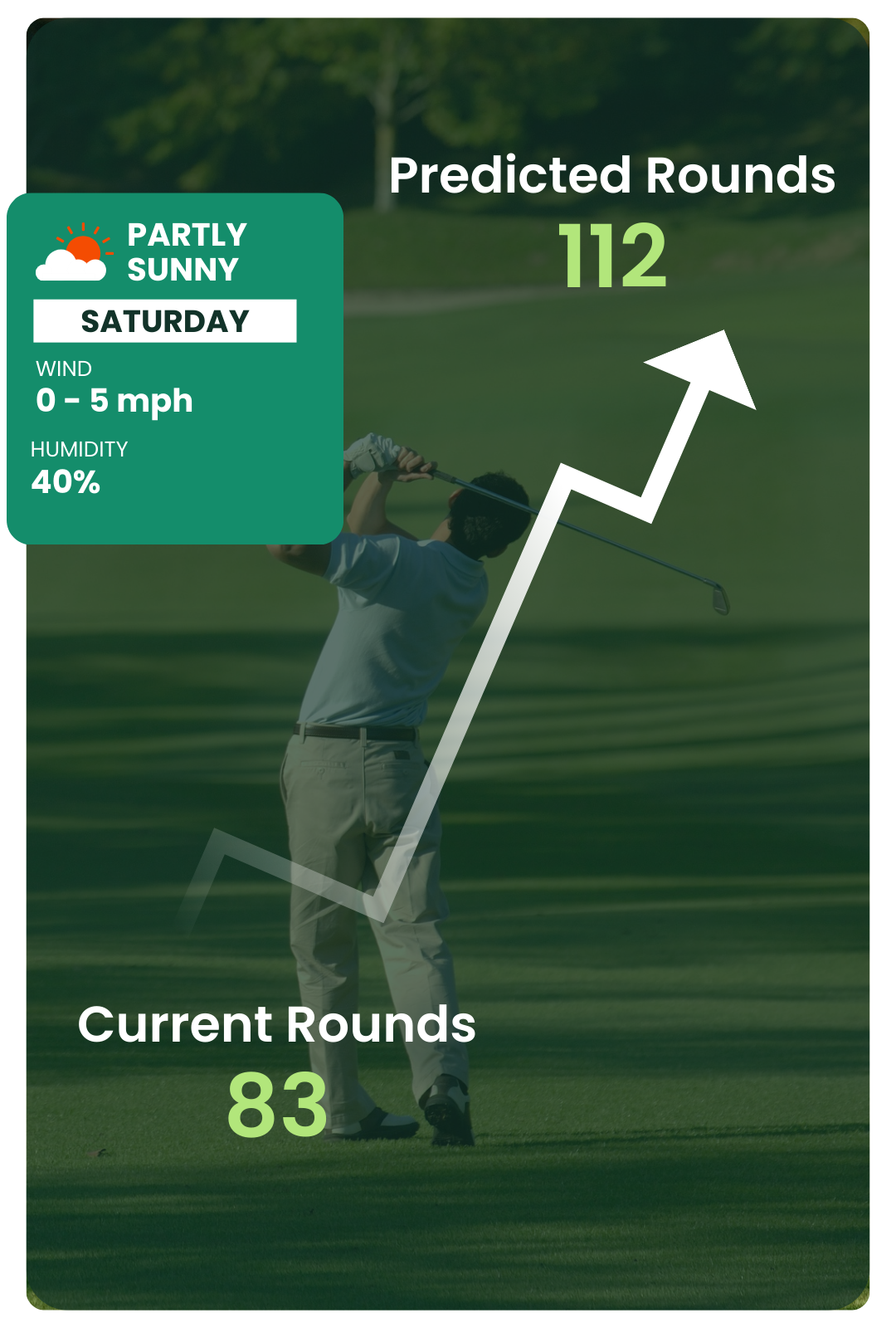 A golf course forecast card shows 83 current rounds and 112 predicted rounds, with weather details for Saturday.