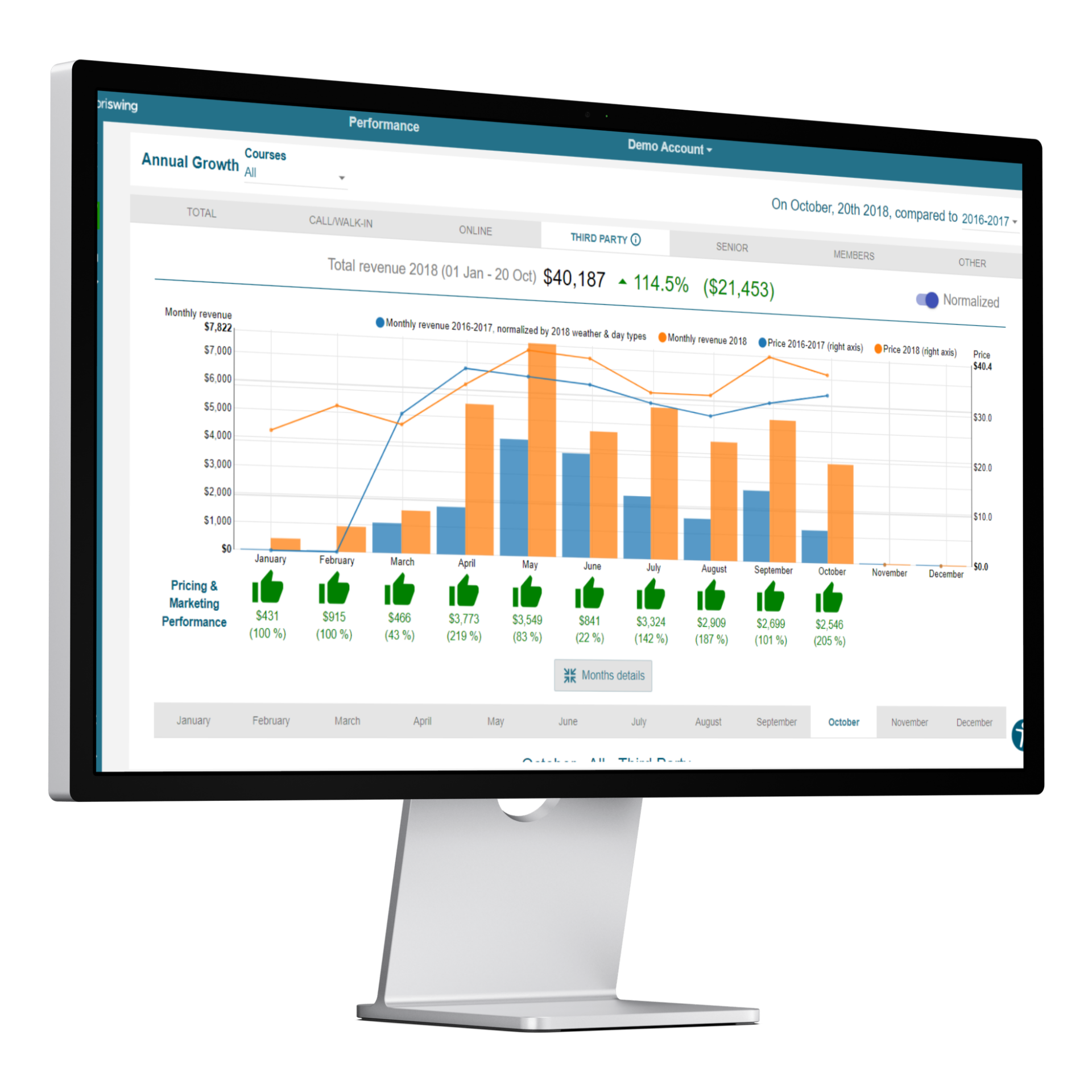 A computer monitor displaying a business dashboard with a bar and line graph showing growth trends and performance data.