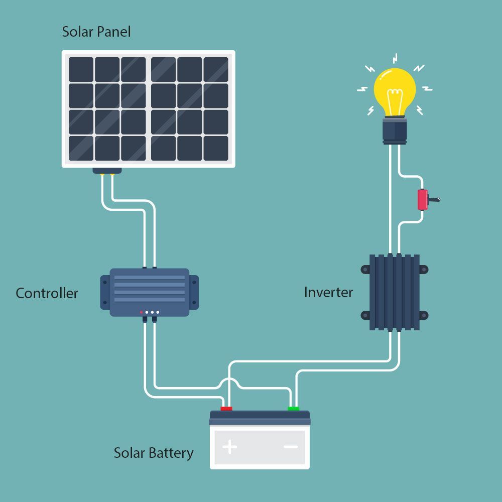 A diagram of a solar panel , inverter , solar battery and light bulb.